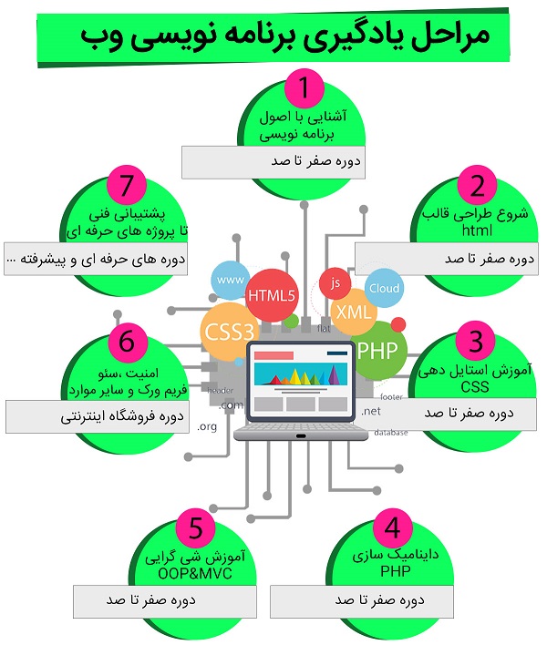 آموزش html